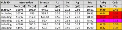 Table 1b: Summary results from Berezski North drill-holes - Notes: For copper and gold equivalent calculations the following metal process were used: US$3.75/lb. Copper, US$3,000/oz Gold, US$35/oz Silver, US$30/lb Molybdenum, and metallurgical recoveries have been updated to Cu 90%, Au 85%, Ag 75%, Mo 80%. All intervals are presented as core lengths as the true thicknesses of mineralization is currently unknown. (CNW Group/Arras Minerals Corp.)