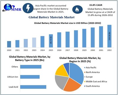 Battery Materials Market