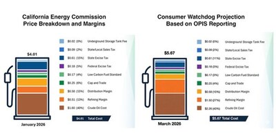 California Energy Commission Price Breakdown and Margins vs. Consumer Watchdog Projection Based on OPIS Reporting
