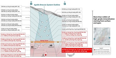 Figure 5: Apollo System: High-Grade Over 1,450 Meters from Surface and Growing! (CNW Group/Collective Mining Ltd.)