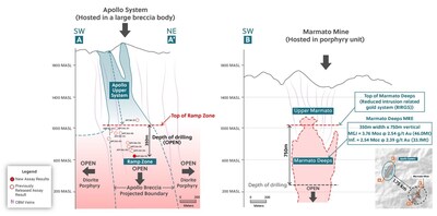Figure 6: Side-by-Side Comparison of the Apollo System and the Neighboring Marmato Mine, Highlighting How the Ramp Zone and Marmato Deeps Systems Begin at the Same Elevation and the Potential for the Ramp Zone to Continue Expanding Along Strike and to Depth (CNW Group/Collective Mining Ltd.)