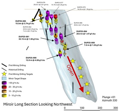 Figure 1: Miroir Long Section, highlighting recent drilling as well as the open-ended potential of the Miroir interpreted structure (CNW Group/First Mining Gold Corp.)