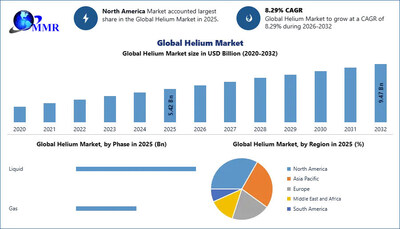 Helium Market