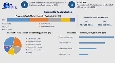 Global Pneumatic Tools Market Global Pneumatic Tools Market