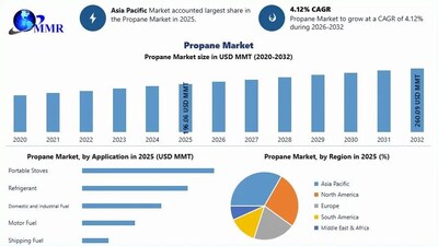 Global Propane Market Global Propane Market