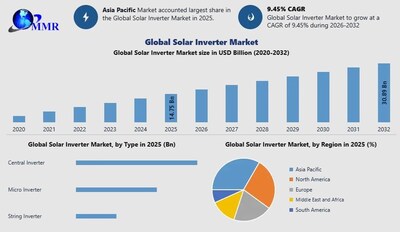 Global Solar Inverter Market (PRNewsfoto/Maximize Market Research Pvt. Ltd.)