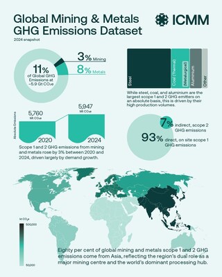 Global Mining & Metals Greenhouse Gas (GHG) Emissions Dataset