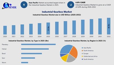Industrial Gearbox Market