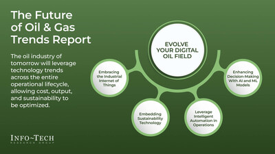 Info-Tech's The Future of the Oil and Gas Industry report outlines a structured foresight framework to help IT and operations leaders evaluate emerging trends, prioritize investment decisions, and strengthen the digital backbone required for long-term performance. (CNW Group/Info-Tech Research Group)