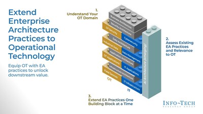 Info-Tech Research Group's recently published blueprint, Extend Enterprise Architecture to Operational Technology for Utilities, outlines a phased methodology to help utilities unify IT and OT architecture, strengthen governance, and improve integration across grid systems. (CNW Group/Info-Tech Research Group)