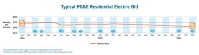 PG&E Lowers Electric Prices in March, Fifth Electric Rate Drop Since Early 2024
