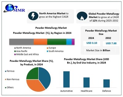 Powder Metallurgy Market