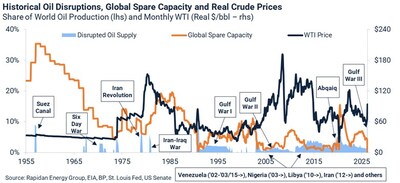 Historical Oil Disruptions, Global Spare Capacity, and Real Crude Prices