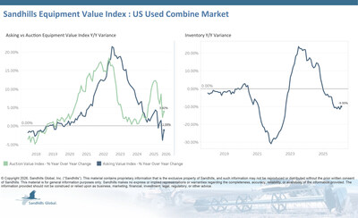 • U.S. used combine inventory levels increased 1.87% M/M in February, decreased 9.95% YOY, and are trending sideways.
• Asking values increased 1.16% M/M, slipped 1.09% YOY, and are trending up.
• Auction values increased 0.68% M/M and 3.92% YOY and are trending up.
• The EVI spread in this market remained unchanged at 36%, which is lower than the peak values observed in 2015.