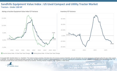 • Inventory levels in this market fell 5.76% M/M and 25.86% YOY in February and are trending down. The used less-than-40-HP tractor category had the greatest influence on those changes, with inventory levels decreasing 6.88% M/M and 27.74% YOY.
• Asking values increased 0.97% M/M and 1.82% YOY in February, with the largest gains occurring among used less-than-40-HP tractors, up 1.38% M/M, and used 40-to-99-HP tractors, up 2.05% YOY. Asking values in this market are currently trending up.