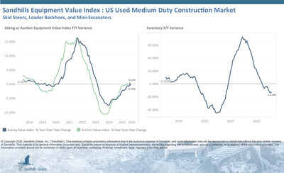 • Inventory levels of used U.S. skid steers, loader backhoes, and mini excavators are trending down, with decreases of 0.75% M/M and 13.24% YOY in February. The steepest declines were seen in the used loader backhoe category, with inventory levels down 2.66% M/M and 25.66% YOY.
• Asking values showed modest changes in February, increasing 0.48% M/M and decreasing 0.22% YOY, and are trending up.