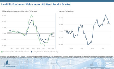 • Inventory levels in this market edged down 0.12% M/M in February but increased 25.04% YOY and are trending sideways. The used cushion-tire forklift category exhibited the most substantial changes, up 4.1% M/M and 29.84% YOY.
• Asking values increased 1.51% M/M, slipped 1.55% YOY, and are trending sideways. The used pneumatic-tire forklift category posted the largest M/M increase at 2.34%, while used cushion-tire forklifts had the steepest decline at 4.66%.