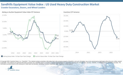 Inventory levels in this market, which includes U.S. used crawler excavators, dozers, and wheel loaders, have been trending down for eight months. In February, inventory levels rose 1.37% month over month, driven by the used dozer category with a 2.46% M/M increase. Inventory fell 11.03% year over year, pushed mainly by used wheel loaders with a 13.75% YOY decrease.