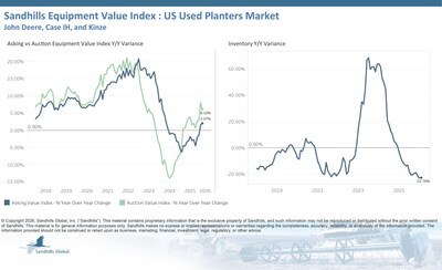 • U.S. used planter inventory levels fell 6.22% M/M and 22.76% YOY in February and are trending down.
• Asking values inched down 1.1% M/M, rose 2.07% YOY, and are trending up.
• Auction values fell 2.44% M/M but increased 6.1% YOY, continuing an upward trend for the third month in a row.
• The EVI spread increased two percentage points to 50%, which is lower than the peak values observed in 2015.