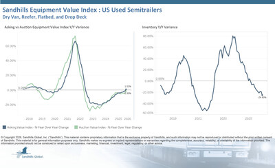 • Inventory levels of U.S. used semi-trailers fell 7.05% M/M and 24.9% YOY in February, continuing a 7-month-long downward trend. Used reefer trailers showed the steepest monthly inventory level decline at 10.26% M/M, while used dry van trailers had the largest annual drop with a 31.83% YOY decrease.
• Asking values increased 1.81% M/M and 1.02% YOY and are trending up.