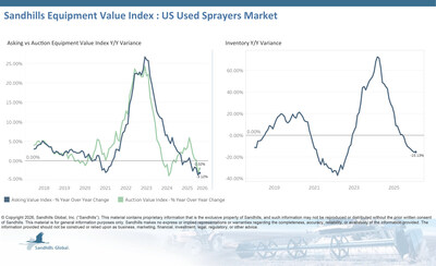 • Inventory levels of U.S. used sprayers fell 4.58% M/M and 15.13% YOY in February and are trending down.
• Asking values slipped 0.38% M/M and 3.12% YOY and are trending sideways.
• Auction values rose 0.76% M/M, fell 2.02% YOY, and are trending up.
• The EVI spread fell two percentage points in February to 37%, which is lower than the peak values seen in 2015.