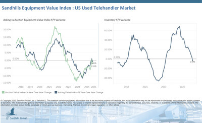 • Inventory levels of U.S. used telehandlers fell 2.71% M/M and 2.89% YOY in February and are trending down.
• Asking values are trending up despite February decreases of 1.39% M/M and 0.61% YOY.
• Auction values are also trending up, but experienced decreases in February of 2.64% M/M and 2.11% YOY.