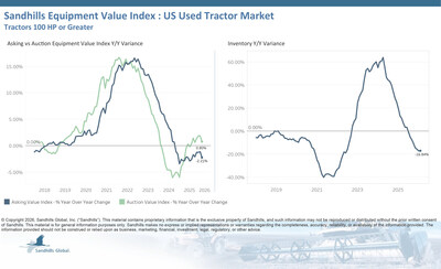 • Inventory levels in the U.S. used high‑horsepower tractor market are trending down, a pattern that has persisted for nine months. In February, inventory rose 0.02% M/M but fell 16.84% Y/Y, with used 175-to-299-HP tractors delivering the largest M/M increase at 1.27% and used 100-to-174-HP tractors registering the largest YOY decline at 26.06%.
• Asking values slipped 0.88% M/M and 2.21% YOY in February, continuing a sideways trend.