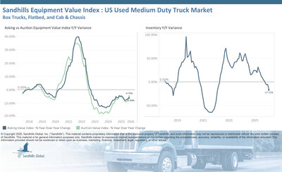 • Inventory levels of U.S. used medium-duty trucks have been trending down for six months in a row. This continued in February as inventory levels fell 8.22% M/M and 17.11% YOY.
• Asking values increased 0.54% M/M, decreased 5.99% YOY, and are trending sideways.
• Auction values increased 1.64% M/M, decreased 4.7% YOY, and are trending sideways.