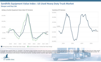 • Inventory levels in this market fell 5.15% M/M and 13.03% YOY in February and are trending down. The largest decreases occurred among used sleeper trucks, down 6.66% M/M, and used day cab trucks, down 15.22% YOY.
• Asking values increased 1.46% M/M but slipped 0.51% YOY and are trending down. Used sleeper trucks led in monthly asking value increases with a 1.66% M/M rise, while used day cab trucks led in YOY decreases, down 3.6%.