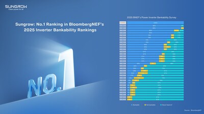 Sungrow 2025 BNEF Bankability Survey Sungrow 2025 BNEF Bankability Survey