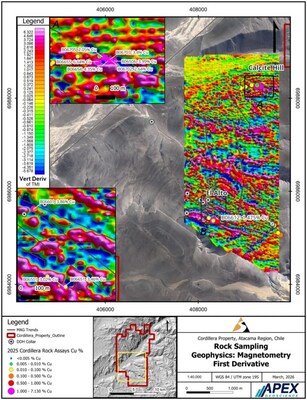 Figure 3. Cordillera Cobre Project, Rock Sampling & Ground Magnetometry (Vertical Derivative of TMI). Magnetic lows indicative of magnetite destruction from hydrothermal alteration, a hallmark of copper sulfide systems in the Atacama belt. Insets A (Calcite Hill) and B (El Alto) illustrate the direct spatial correlation between magnetic low anomalies and high-grade copper sample locations. NW-trending structural corridors visible throughout the survey area provide clear vectors for drill target definition. IP chargeability survey results, now complete, will be released in a subsequent announcement. (CNW Group/Super Copper Corp.) Figure 3. Cordillera Cobre Project, Rock Sampling & Ground Magnetometry (Vertical Derivative of TMI). Magnetic lows indicative of magnetite destruction from hydrothermal alteration, a hallmark of copper sulfide systems in the Atacama belt. Insets A (Calcite Hill) and B (El Alto) illustrate the direct spatial correlation between magnetic low anomalies and high-grade copper sample locations. NW-trending structural corridors visible throughout the survey area provide clear vectors for drill target definition. IP chargeability survey results, now complete, will be released in a subsequent announcement. (CNW Group/Super Copper Corp.)