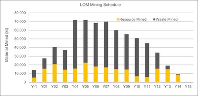 Figure 2: LOM Mining Schedule (CNW Group/U.S. GoldMining Inc.)