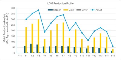 Figure 1: LOM Metal Production Profile. The gold equivalent equations used in Figure 1 are: AuEq(oz) = Au(oz) + (Cu(lbs)*$4.50/lb + Ag(oz)*$37.50/oz) / $3,200/oz. (CNW Group/U.S. GoldMining Inc.)