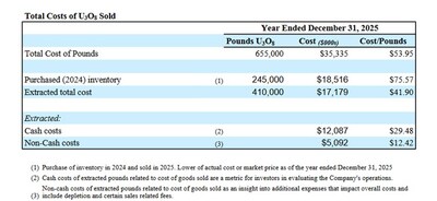 Total Costs of U3O8 Sold (CNW Group/enCore Energy Corp.)