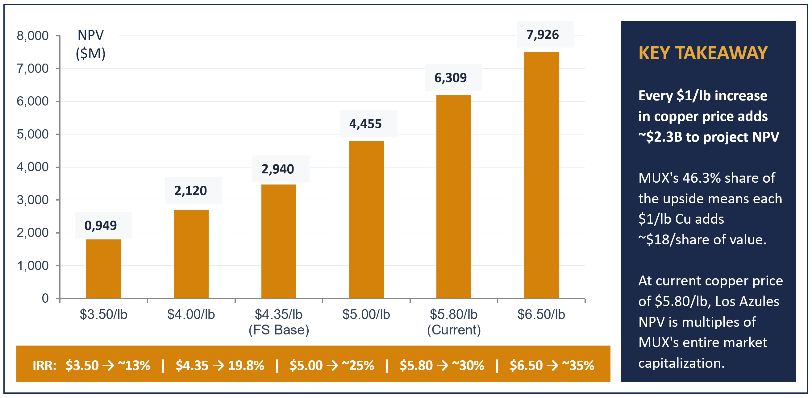 Los Azules Project Financial Sensitivity – NPV and IRR