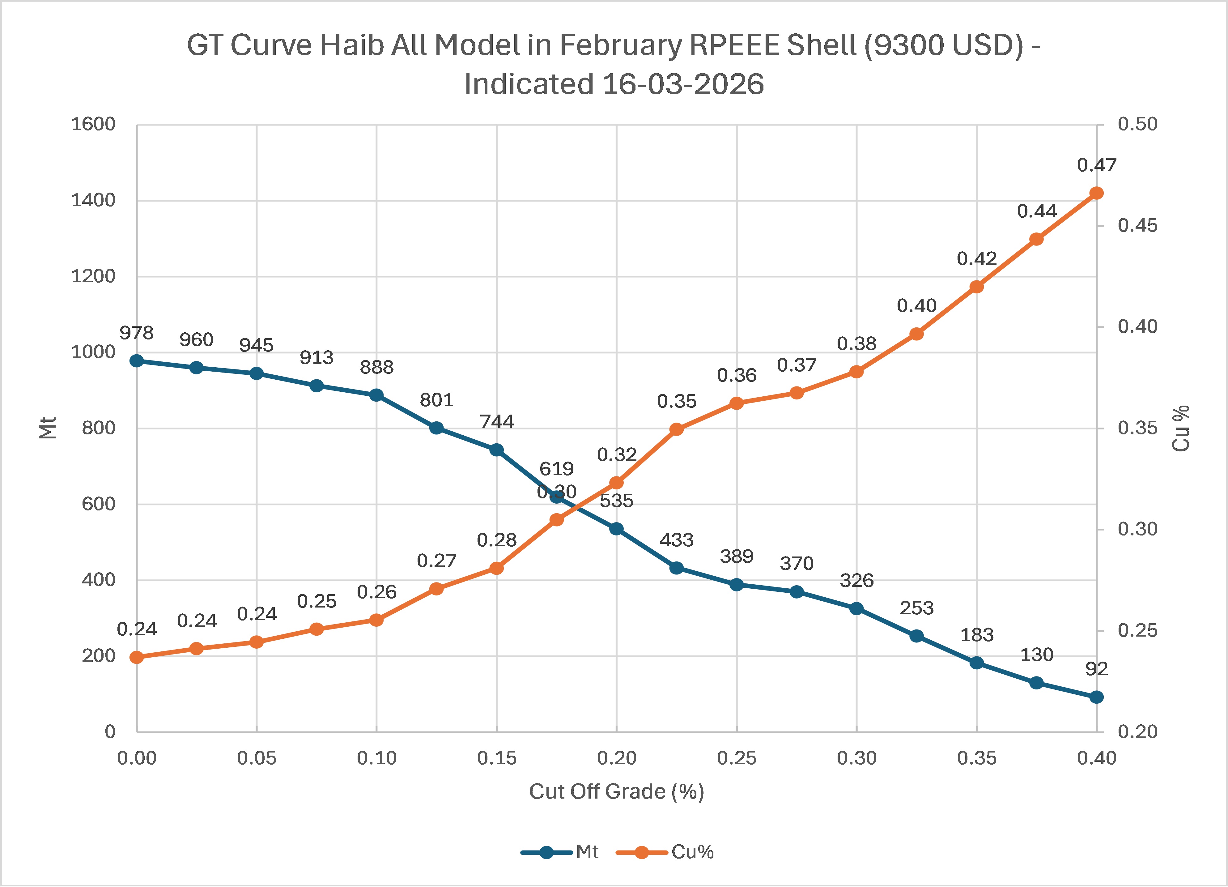 Figure 2. Grade-Tonnage Curve for Indicated Resources
