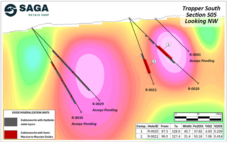 Cross section of S5 looking NW showing R-0020, -0021, R-0029, -0030 and -0041, highlighting intercepts of semi-massive oxides and layering sequence with the 3D Magnetic Inversion of the 2025 Trapper Zone ground magnetic survey. Assays shown for R-0020 and -0021 with pending assays for R-0029, R-0030, and R-0041.