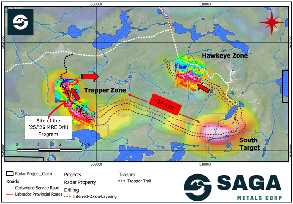Radar Project’s prospective oxide layering zone validated over about 16 km strike length through Fall 2025 drilling, as shown on a compilation of historical airborne geophysics as well as ground-based geophysics in the Hawkeye and Trapper zones completed by SAGA in the 2024/2025 field programs. SAGA has demonstrated the reliability of the regional airborne magnetic surveys after ground-truthing and drilling in the 2024 and 2025 field programs.