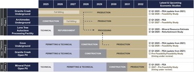 Figure: i-80 Gold’s Three-Phase Development Plan. Note to table above: Anticipated development timelines illustrated above are subject to the successful refurbishment and commissioning of the Company’s Lone Tree Plant. (CNW Group/i-80 Gold Corp)