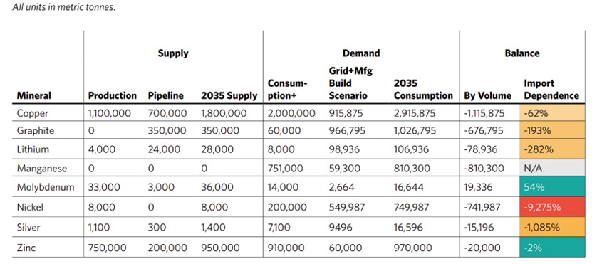 U.S. Critical Minerals Supply and Demand Projections to 2035. Source: Carnegie Endowment for International Peace, Securing America's Critical Minerals Supply (October 8, 2025)