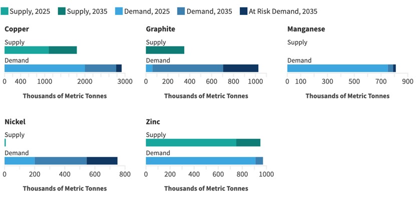 Domestic Mineral Extraction and U.S. Demand. Source: Carnegie Endowment for International Peace, Securing America's Critical Minerals Supply (October 8, 2025)