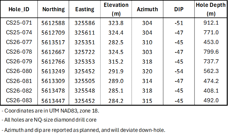 Summary of Drill Hole Collar Information, Cisco Project