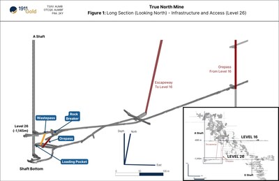 Figure 1: Long Section (Looking North) – True North Mine Infrastructure and Access (Level 26) (CNW Group/1911 Gold Corporation)