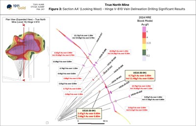 Figure 3: Section AA’ (Looking West) - Hinge V-810 Vein Delineation Drilling (Select Significant Results) (CNW Group/1911 Gold Corporation)