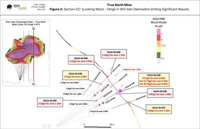 Figure 5: Section CC’ (Looking West) - Hinge Vein V-810 showing Delineation (Select Significant Results) (CNW Group/1911 Gold Corporation)