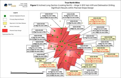 Figure 6: Inclined Long Section (Looking North)-Hinge V-810 Vein Infill and Delineation Drilling (Select Significant Results within Planned Stope Design) (CNW Group/1911 Gold Corporation)