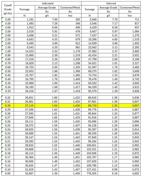 Cannot view this image? Visit: https://www.miningstockeducation.com/wp-content/uploads/2026/04/292385_table6_omai_550.jpg