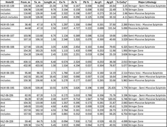 Cannot view this image? Visit: https://www.miningstockeducation.com/wp-content/uploads/2026/04/293513_table1_550.jpg