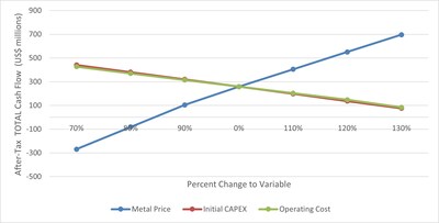 Figure 1.1 : After-Tax Total Free Cash Flow Sensitivity (US$ Millions) (CNW Group/Arizona Metals Corp.)