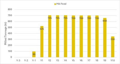 Milling Schedule (CNW Group/Arizona Metals Corp.)